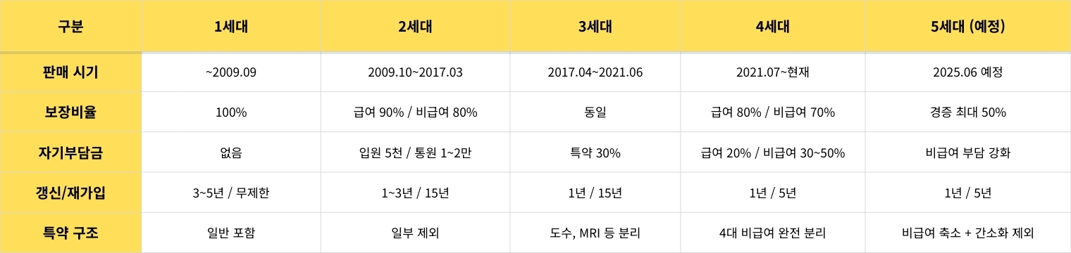 1세대~5세대 실손보험 비교표