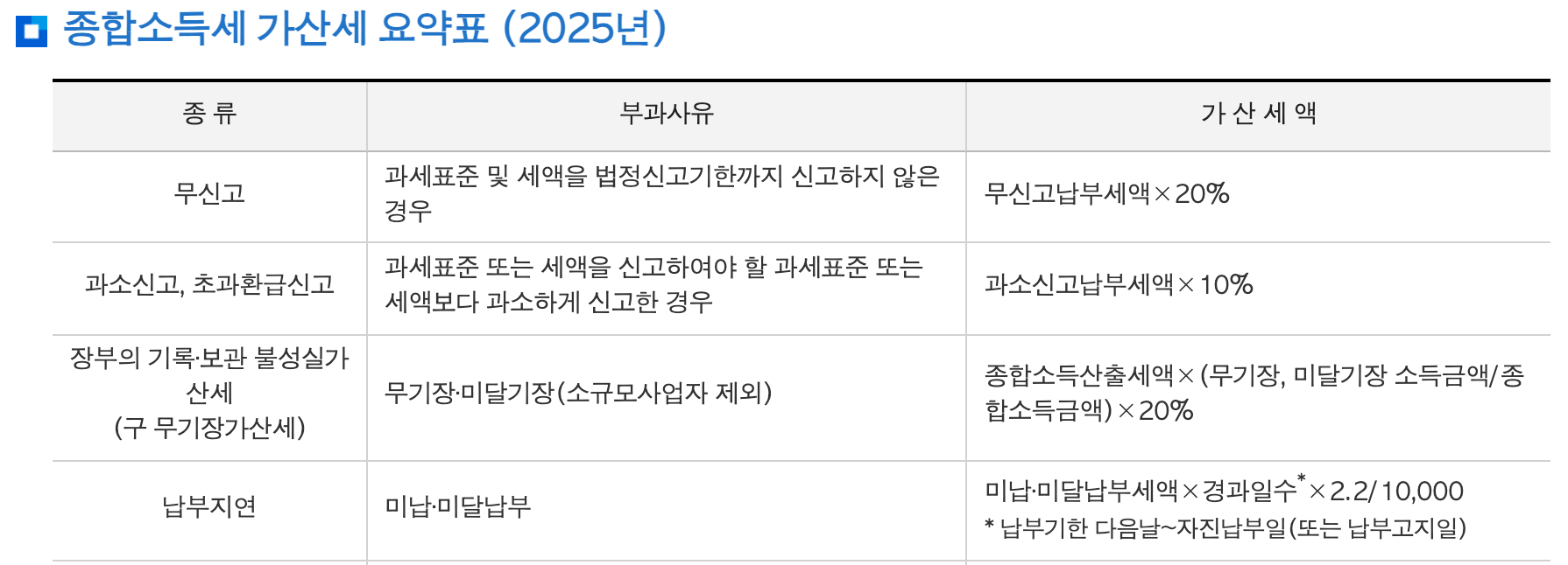 국세청 종합소득세 가산세 요약표에서 무신고 가산세 20%를 안내하는 화면