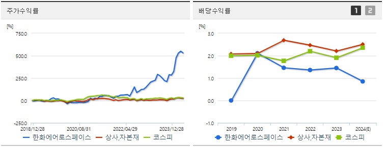 한화에어로스페이스 주가 및 배당 수익률