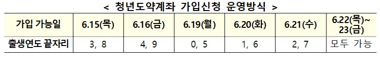 2023.청년도약계좌.추천은행.우대금리.총정리.가입조건.가입대상.신청기간.안내