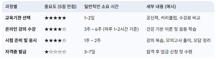 건강관리사-자격증-취득-과정별-중요도-및-소요-시간