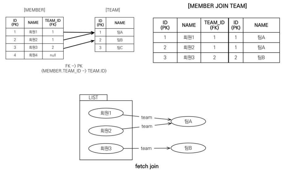[JPA] 객체지향 쿼리 언어 3 (중급 문법) - 				
    
    	2. 페치 조인 (Fetch join) - 기본
    
