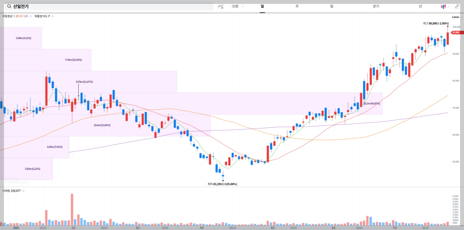 산일전기 현재 주가 차트