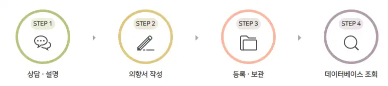 연명치료 거부 신청 사전연명의료의향서 절차