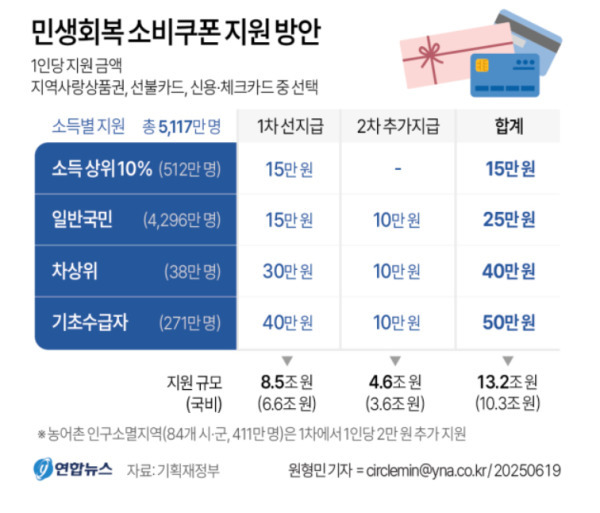 📌 “급하지 않으면 소비쿠폰 신청