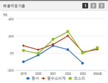 동서 주가 매출액증가율