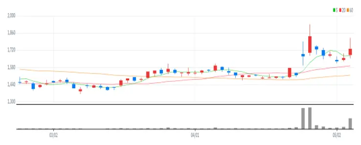 SBI인베스트먼트 차트