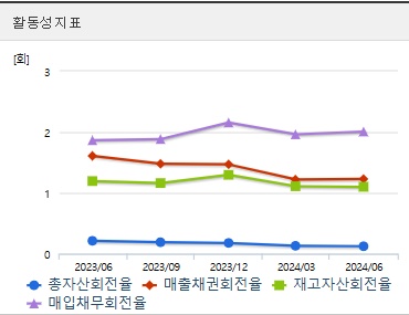 LG에너지솔루션 주가 활동성지표 (1111)