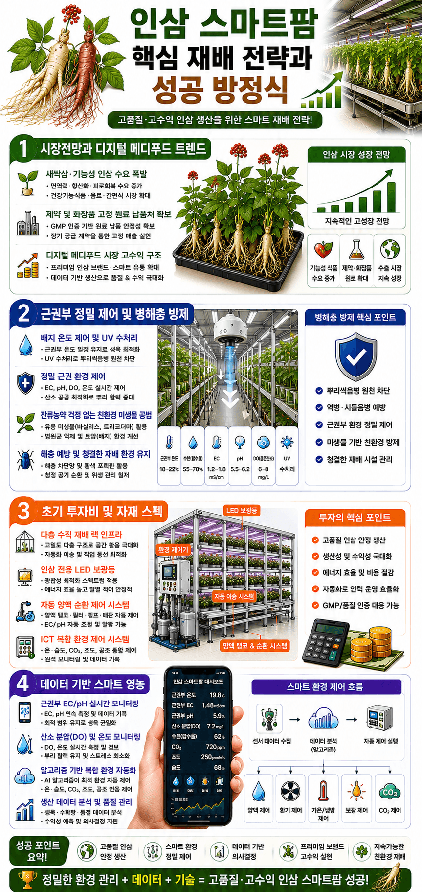 인삼 스마트팜 성공방정식 인포그래픽