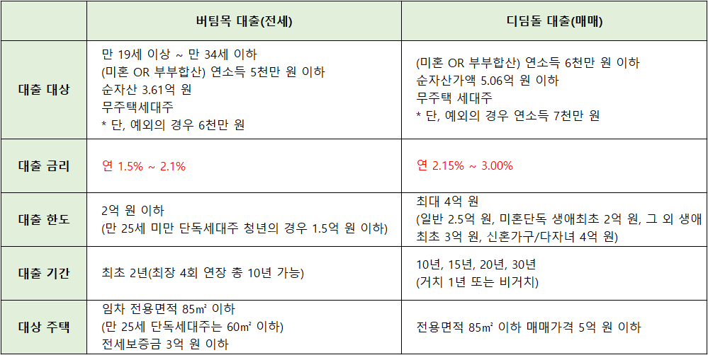 버팀목-대출과-디딤돌-대출-비교