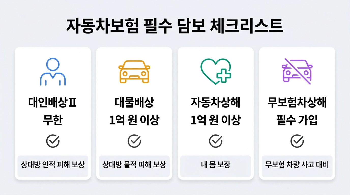 자동차보험 가입 전 필수 담보 체크리스트 4대 핵심 항목 인포그래픽