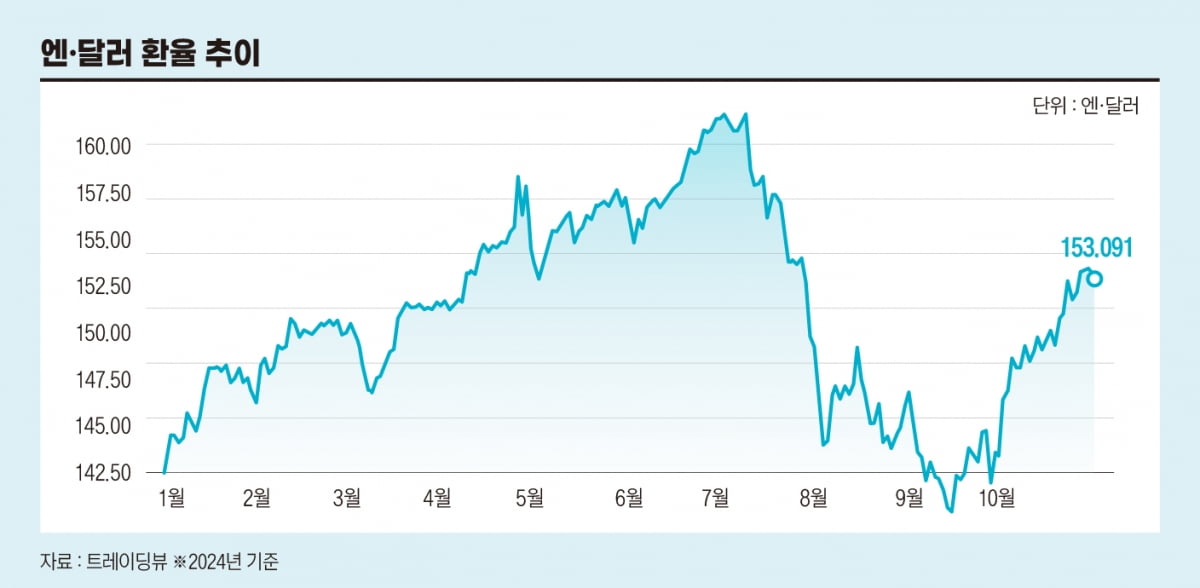 엔달러 환율 추이