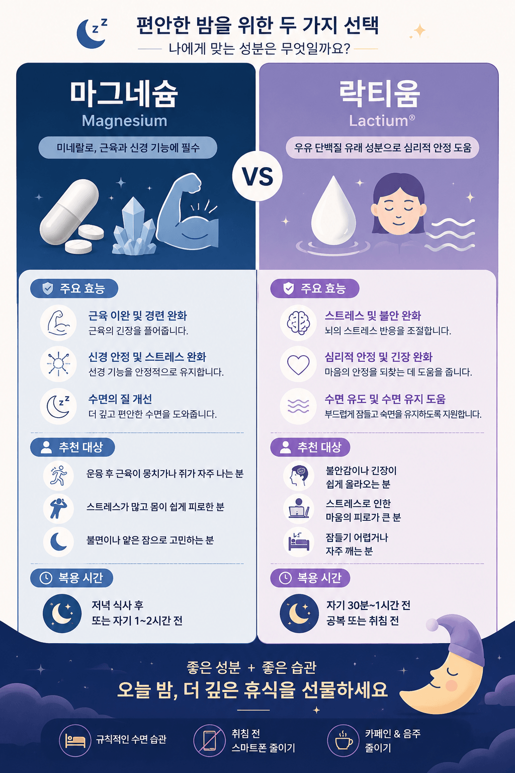 마그네슘과 락티움의 주요 효능, 추천 대상, 복용 시간을 아이콘과 함께 비교하여 수면 영양제 선택에 도움을 주는 인포그래픽