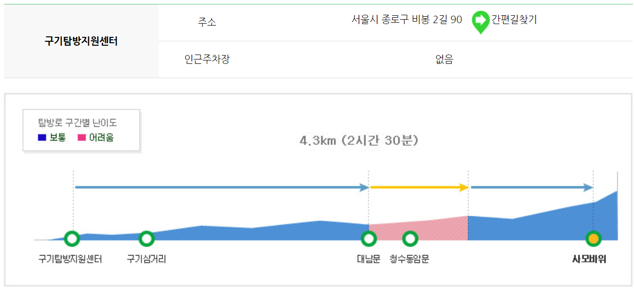 북한산 등산코스 지도