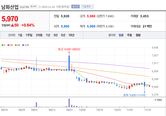 남화산업 3개월 주가(일봉)