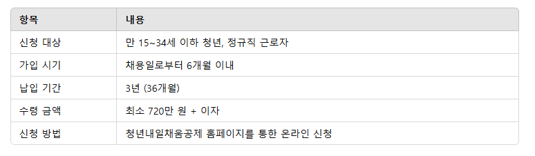 내일채움공제 3년형 신청 방법