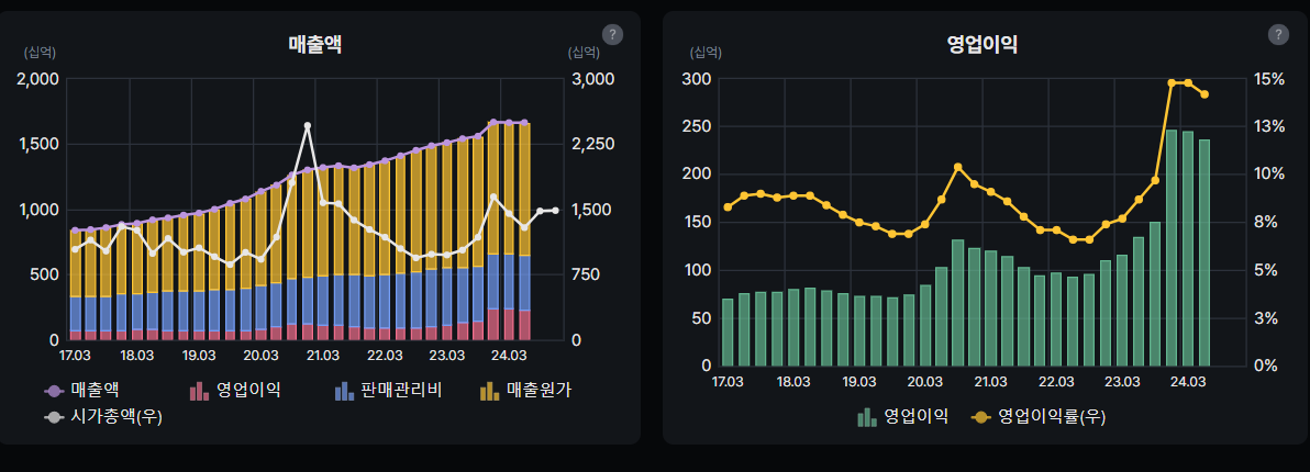 종근당 매출액 및 영업이익 분석