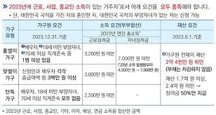 근로 장려금 지급 대상자 확인