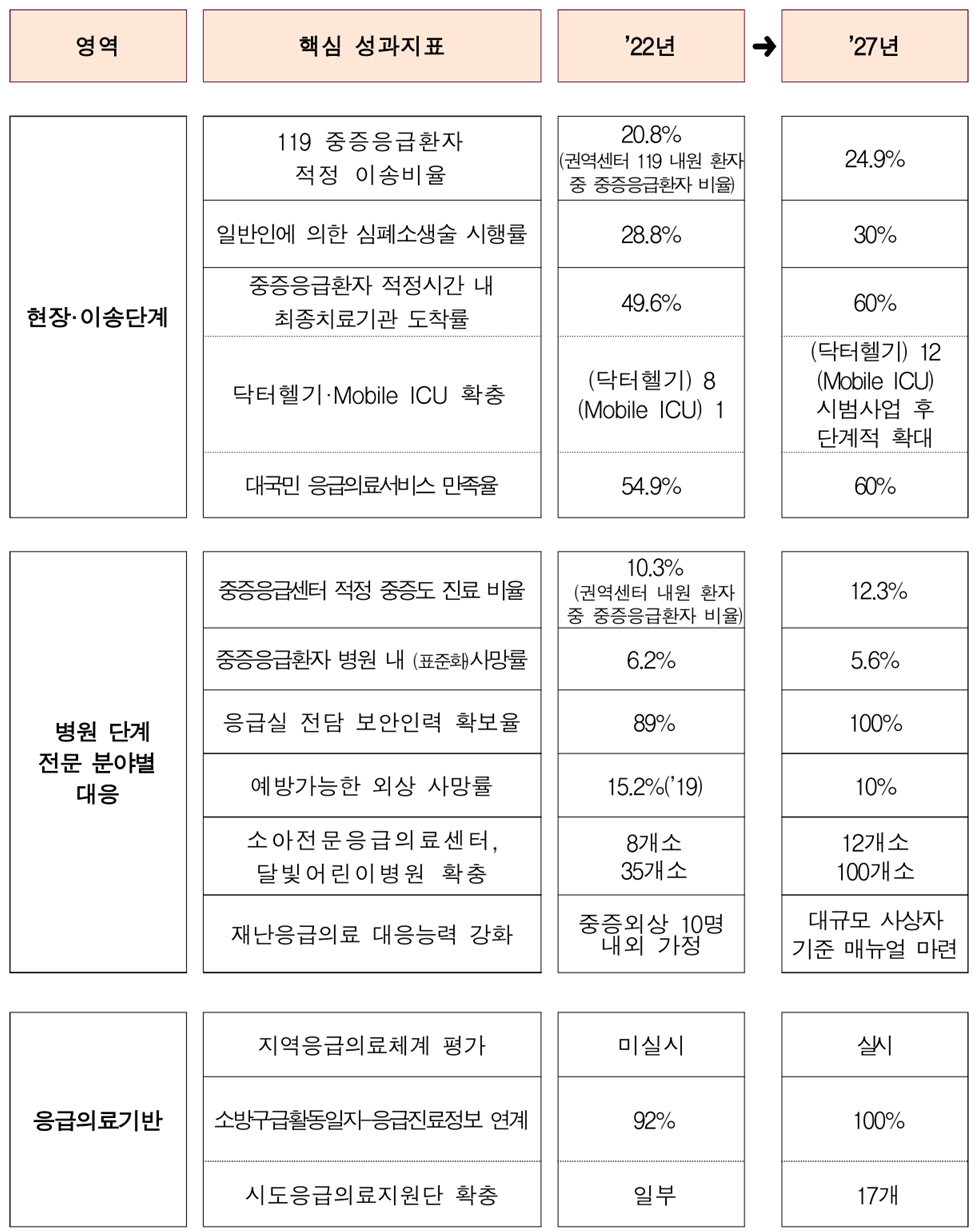 응급의료 기본계획 기대효과-5년 후 달라지는 모습(출처-보건복지부)