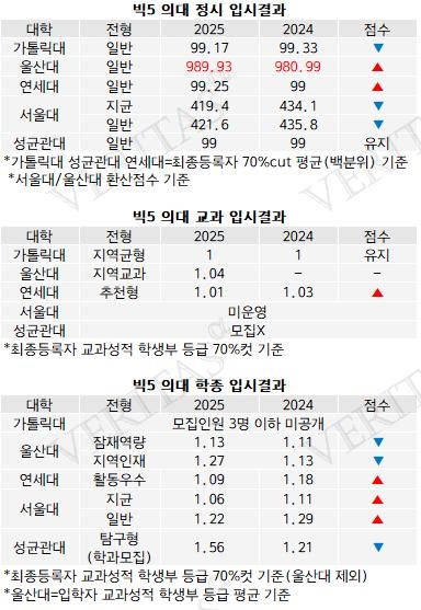 빅5 의대 입시 결과