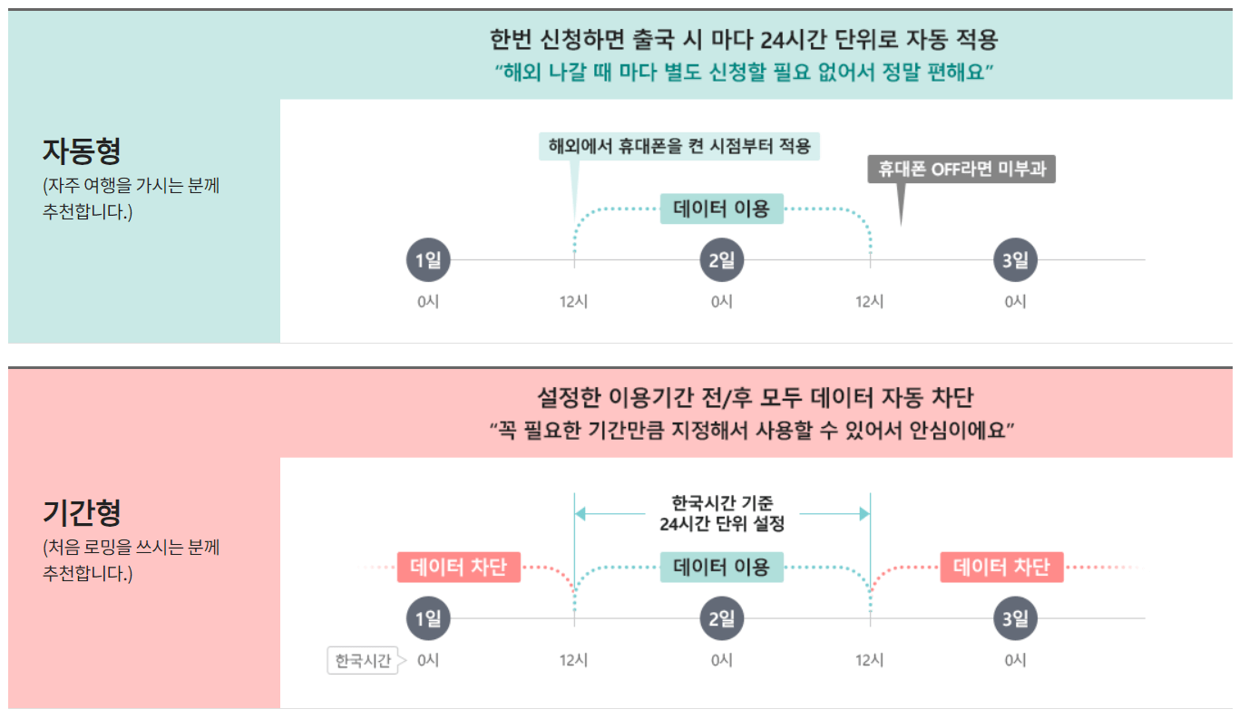 KTM모바일 알뜰폰 로밍에서 기간 선택 시 기간형과 자동형 선택을 설명