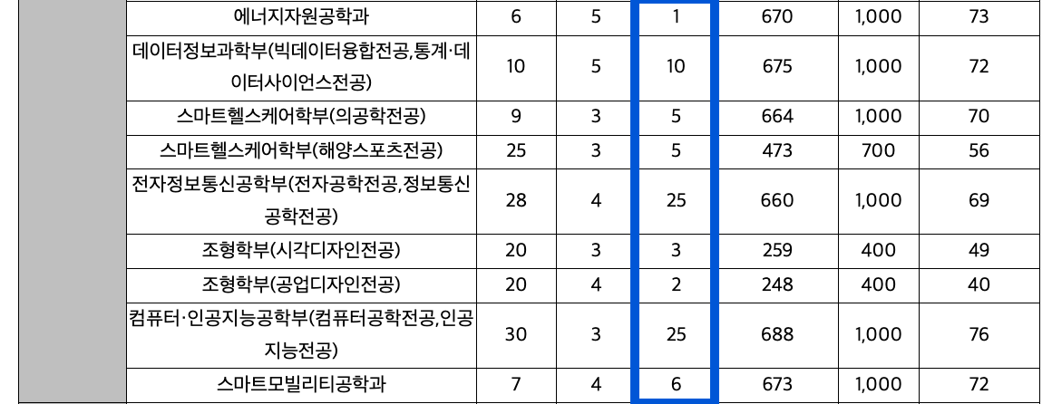 2024 국립부경대 정시 추가합격 인원