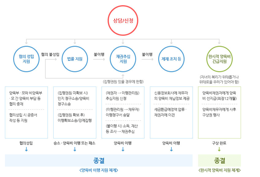 한부모가정 지원금 양육비 미지급 소송