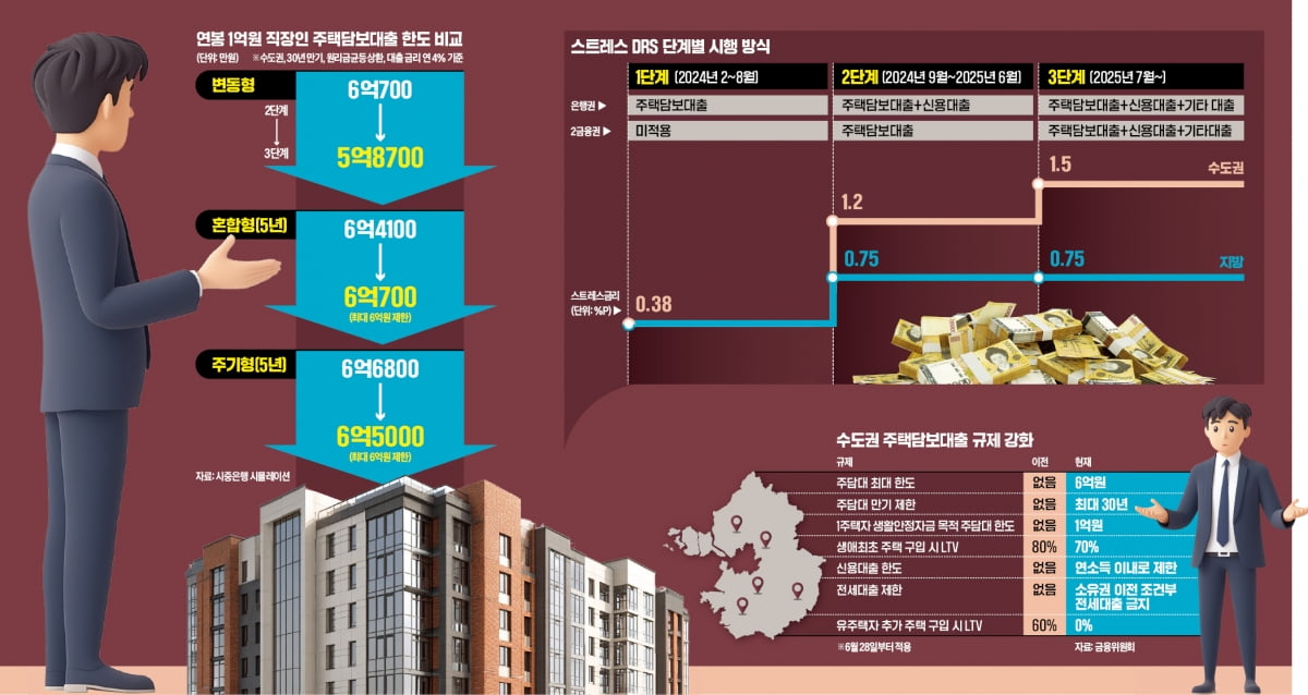 대출 안 나와 영끌 포기, 당장 6000만원 구할 데도 없다