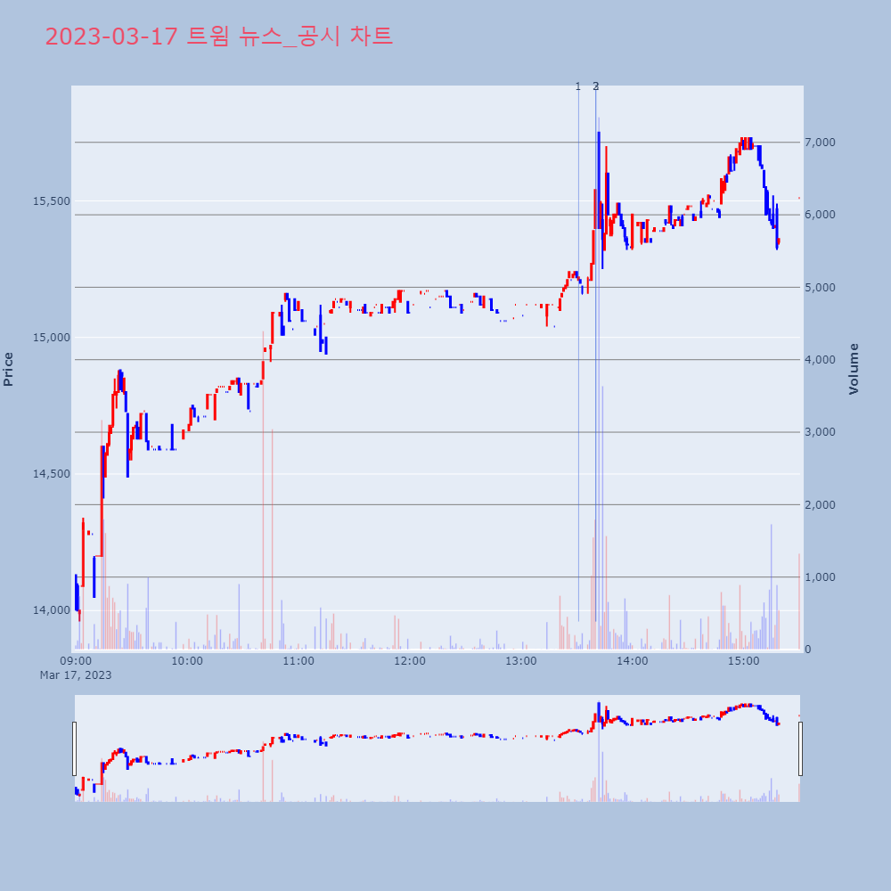 트윔_뉴스공시차트