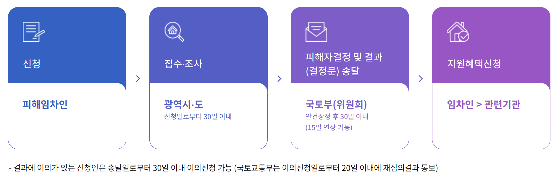 전세사기 피해자 결정 신청 대상 필요 서류 온라인 접수 방법