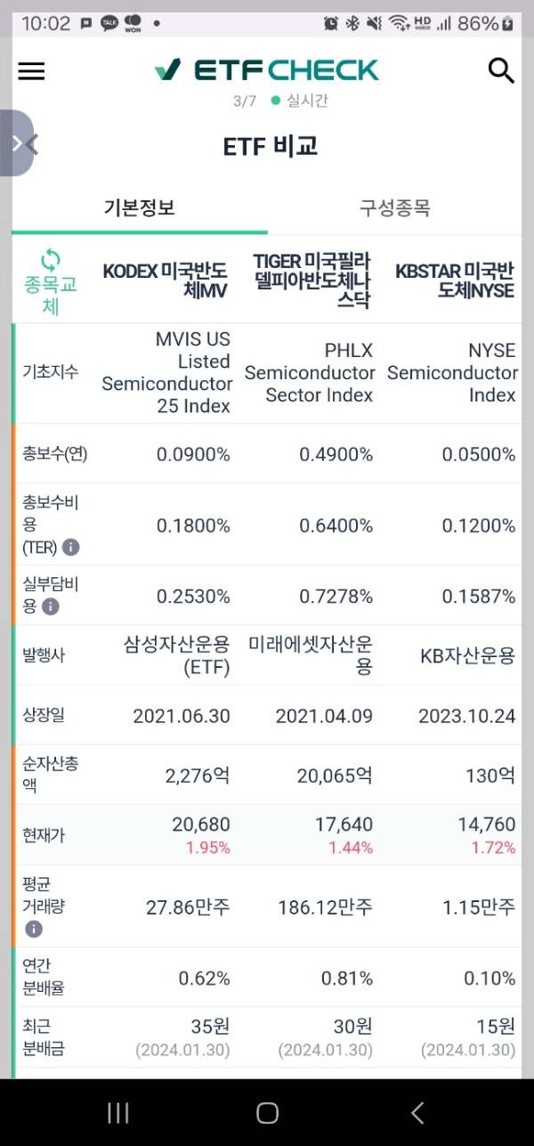 국내 상장 미국 반도체 ETF 3종 비교