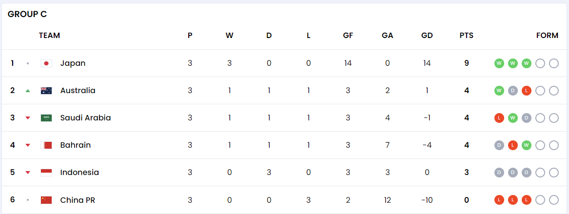 월드컵 아시아 축구 C조