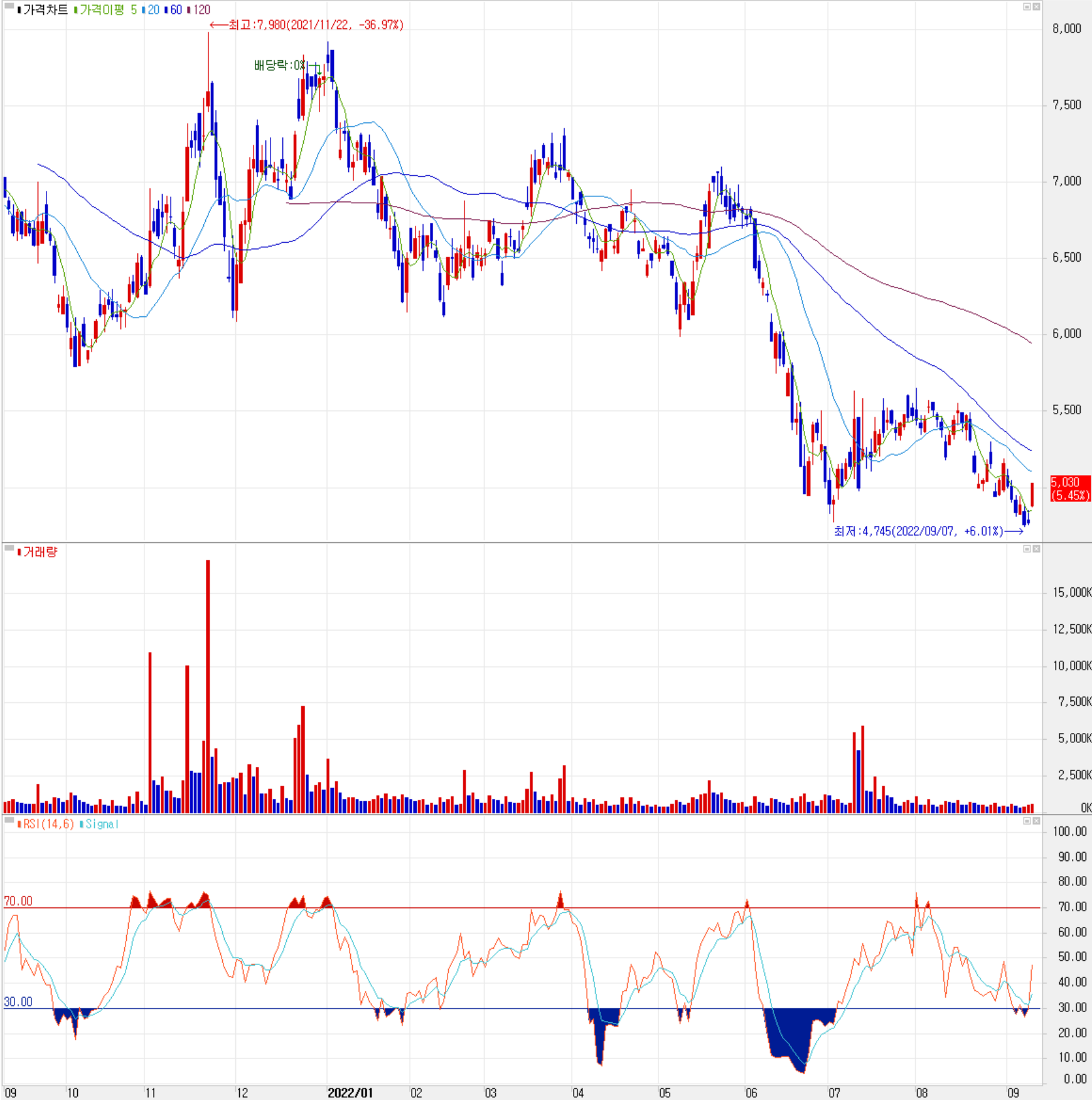 SFA반도체 - 주식 시세(일봉: 2021.09 ~ 2022.09)
