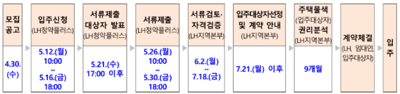 든든주택-신청일정
