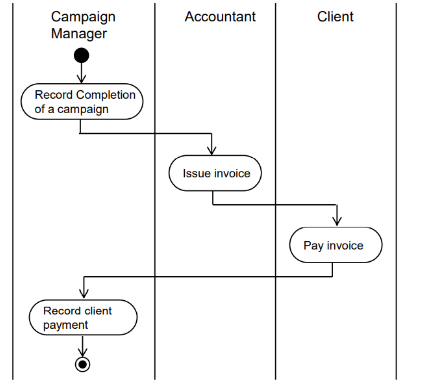 Activity Diagram Swimlanes