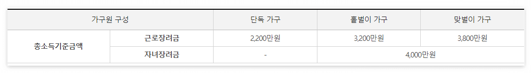 근로장려금 신청자격, 신청방법