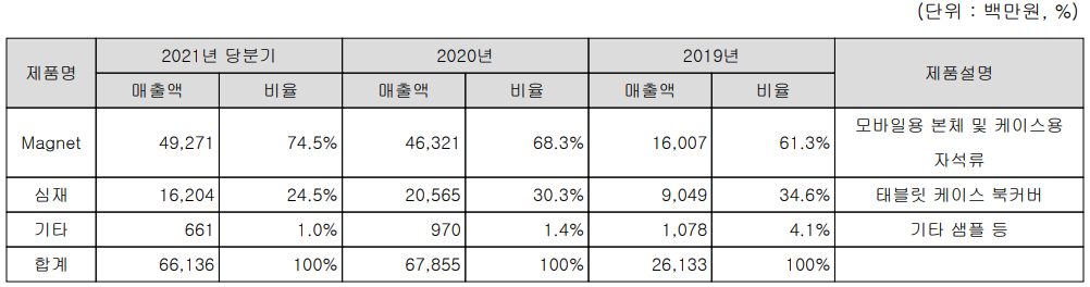 노바텍 주요 사업 부문 및 제품 현황(2021년 3분기)