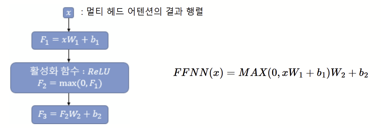 포지션 - 와이즈 피드 포워드 신경망(Position-wise FFNN)