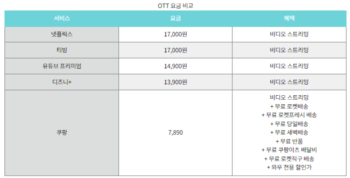 쿠팡와우 월회비 인상 이유
