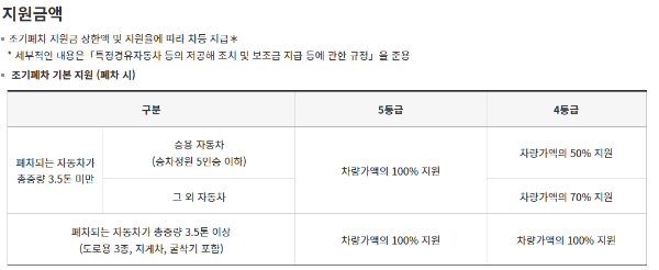 부산 경유차 조기 폐차 지원금 총정리