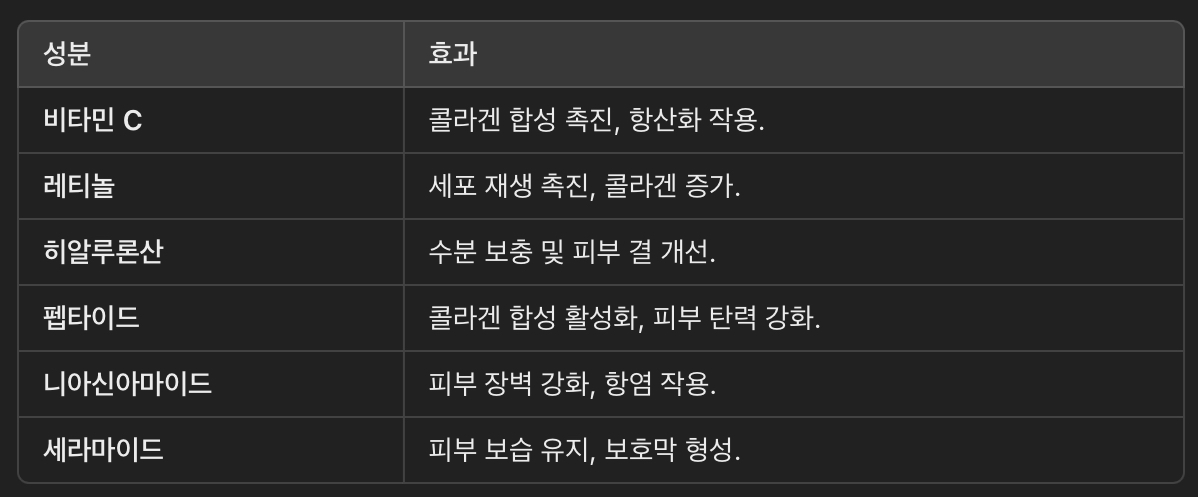 피부 탄력 개선에 도움 되는 성분