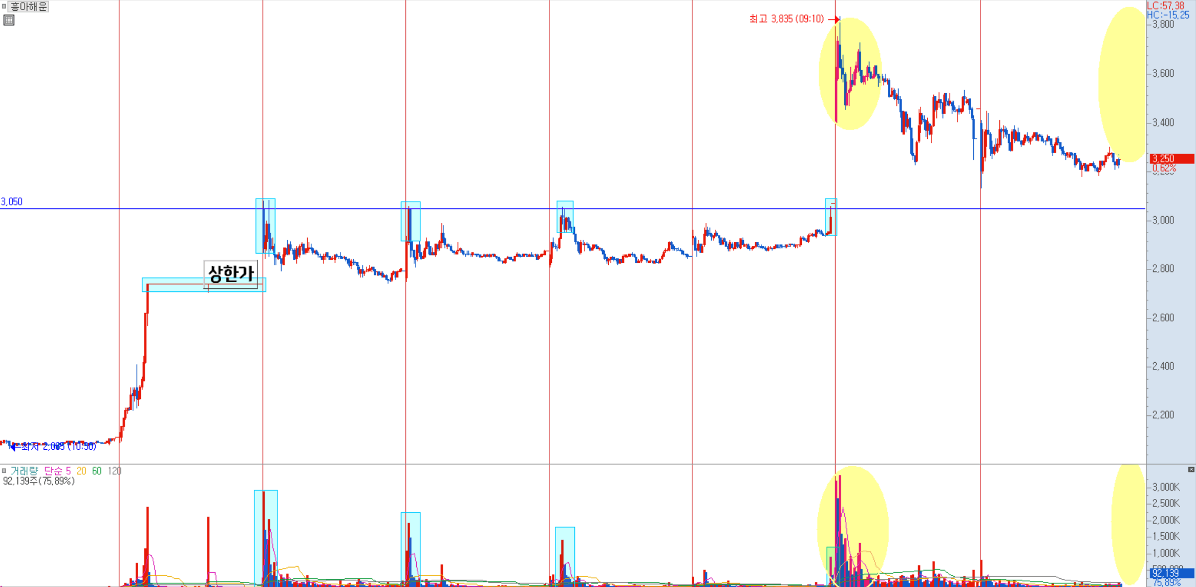 흥아해운 분봉 차트 예시 2)