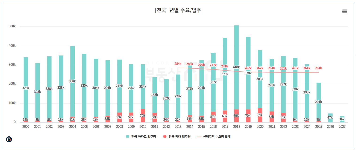 아파트 입주량과 수요량