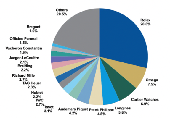 2022년 시계 랭킹 차트