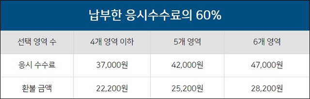 수능 응시 수수료 금액 표