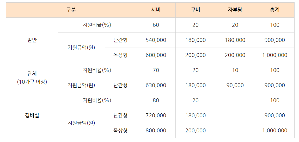 미니태양광 지원금액