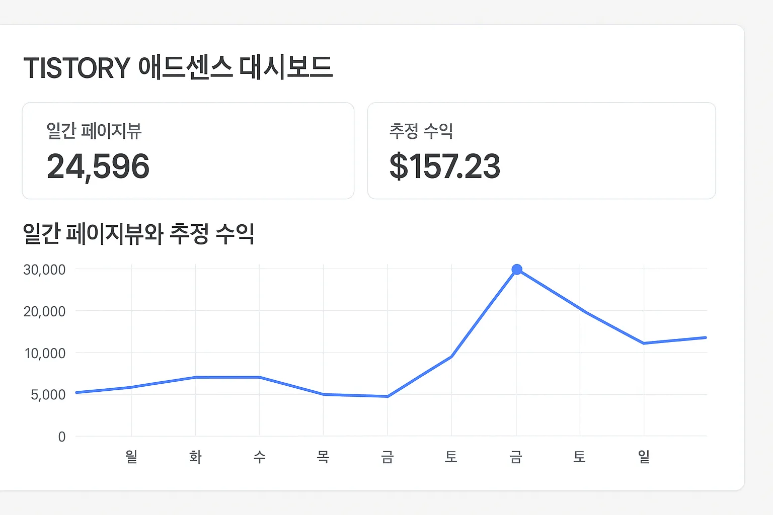 일간 페이지뷰와 추정 수익 그래프가 표시된 가상의 티스토리 애드센스 대시보드 화면