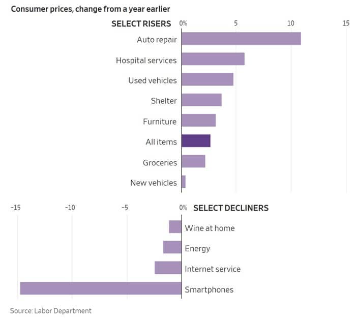 Consumer prices
