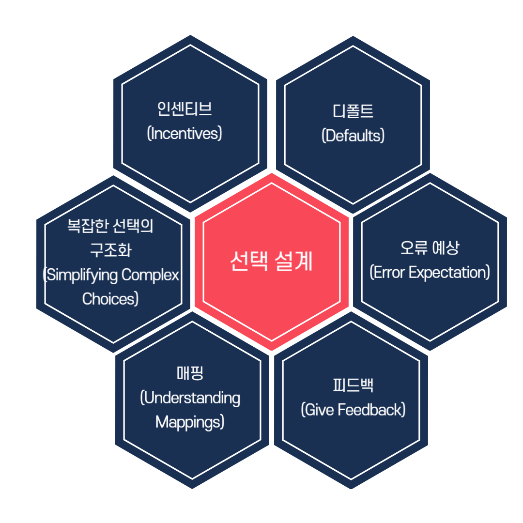 넛지(Nudge)와 선택 설계의 개념과 마케팅 활용_선택 설계