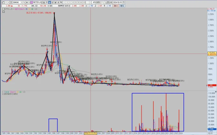 깨끗한나라-월봉-차트-분석